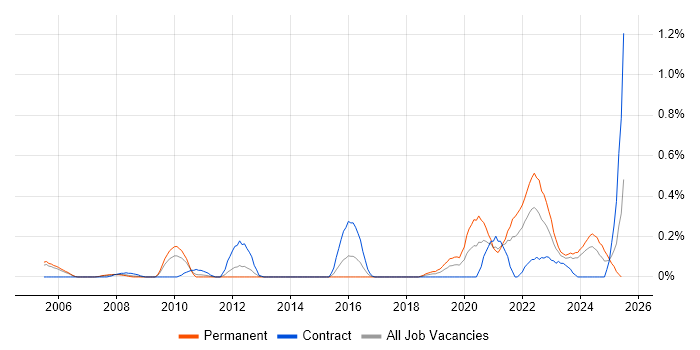Job vacancy trend for DataOps in Buckinghamshire