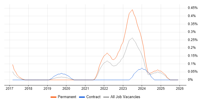 Datto job vacancy trend in Buckinghamshire