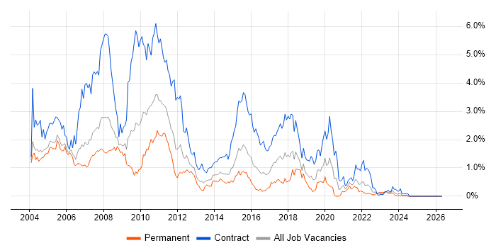 Db2 job vacancy trend in Buckinghamshire
