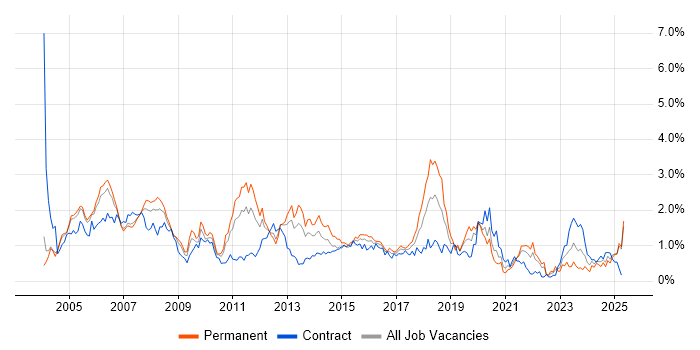 Job vacancy trend for DBA in Buckinghamshire Job vacancy trend for DBA in Buckinghamshire