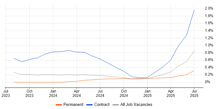 Job vacancy trend for dbt in Buckinghamshire