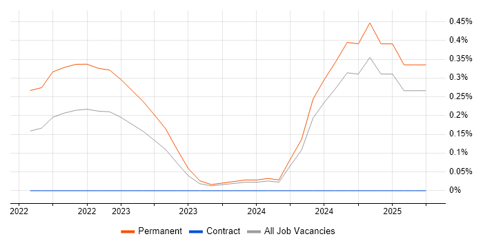 Job vacancy trend for Decarbonisation in Buckinghamshire Job vacancy trend for Decarbonisation in Buckinghamshire