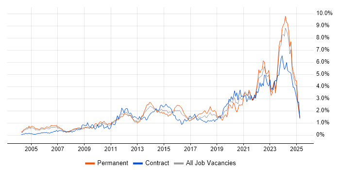 Job vacancy trend for Decision-Making in Buckinghamshire Job vacancy trend for Decision-Making in Buckinghamshire