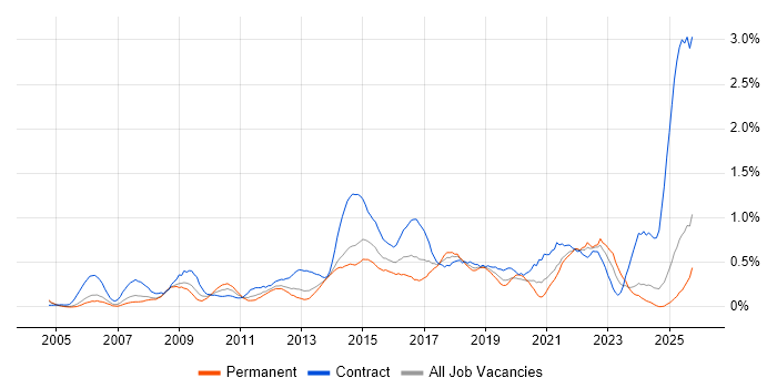 Defect Management job vacancy trend in Buckinghamshire Defect Management job vacancy trend in Buckinghamshire