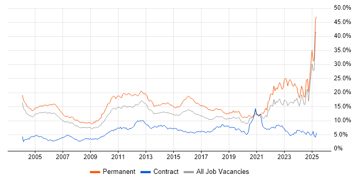 Job vacancy trend for Degree in Buckinghamshire Job vacancy trend for Degree in Buckinghamshire