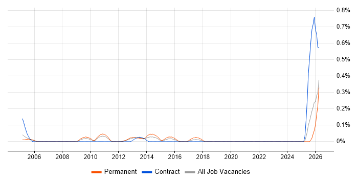 Delivery Director job vacancy trend in Buckinghamshire
