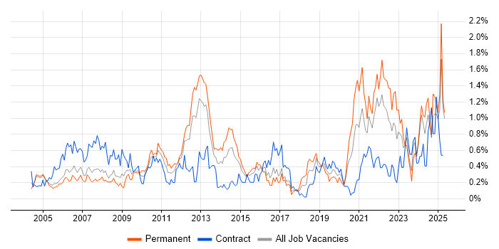 Job vacancy trend for Dell in Buckinghamshire Job vacancy trend for Dell in Buckinghamshire
