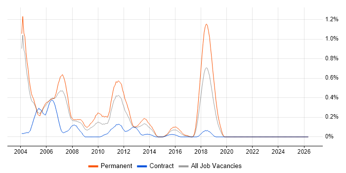 Delphi job vacancy trend in Buckinghamshire