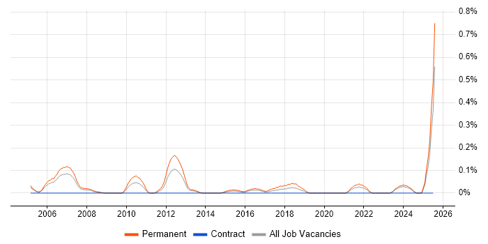 Job vacancy trend for Demand Generation in Buckinghamshire
