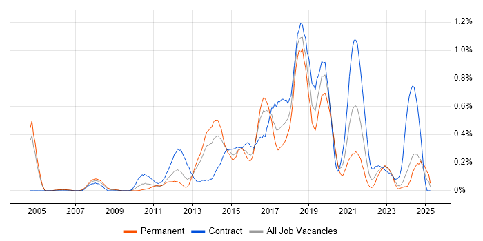 Job vacancy trend for Deployment Automation in Buckinghamshire Job vacancy trend for Deployment Automation in Buckinghamshire