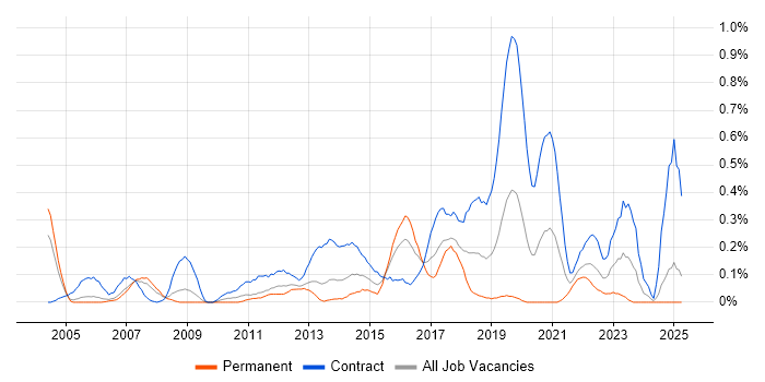 Job vacancy trend for Deployment Engineer in Buckinghamshire Job vacancy trend for Deployment Engineer in Buckinghamshire