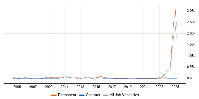 Job vacancy trend for Design for Manufacturing in Buckinghamshire Job vacancy trend for Design for Manufacturing in Buckinghamshire