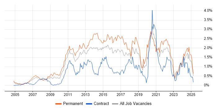 Job vacancy trend for Design Patterns in Buckinghamshire Job vacancy trend for Design Patterns in Buckinghamshire