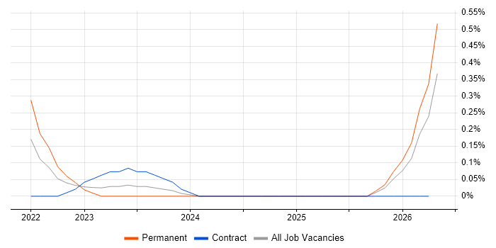 Design Sprint job vacancy trend in Buckinghamshire