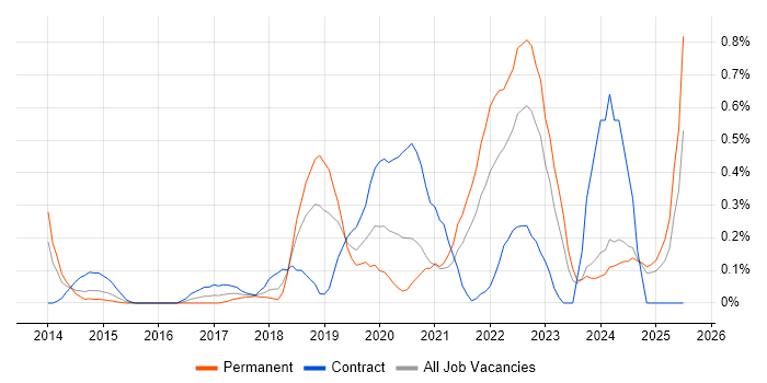 Job vacancy trend for Design Thinking in Buckinghamshire