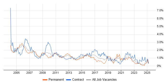 Job vacancy trend for Designer in Buckinghamshire Job vacancy trend for Designer in Buckinghamshire