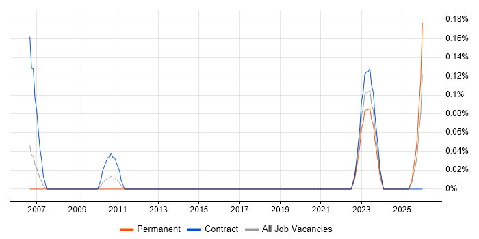Deskside Technician job vacancy trend in Buckinghamshire
