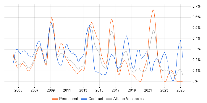 Job vacancy trend for Desktop Analyst in Buckinghamshire Job vacancy trend for Desktop Analyst in Buckinghamshire