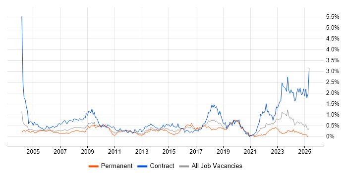 Job vacancy trend for Desktop Engineer in Buckinghamshire Job vacancy trend for Desktop Engineer in Buckinghamshire