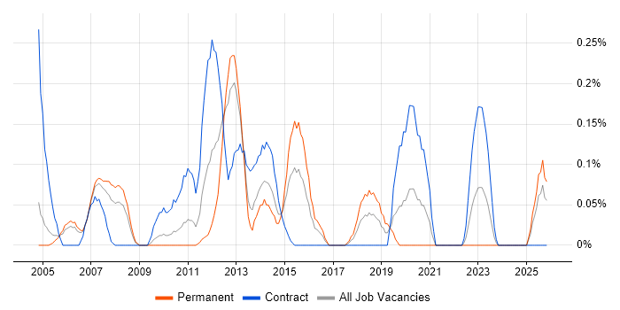Desktop Manager job vacancy trend in Buckinghamshire