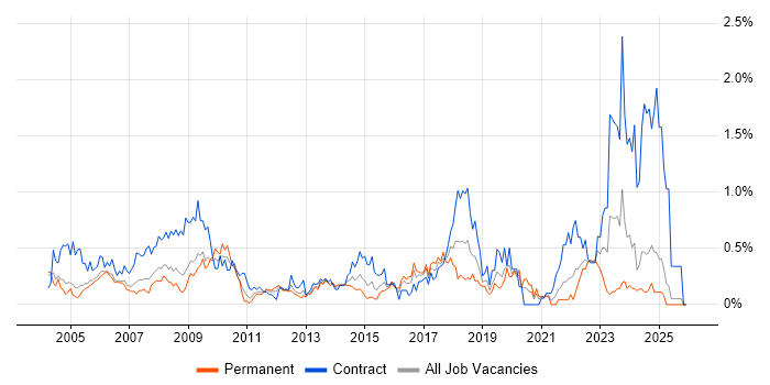Desktop Support Engineer job vacancy trend in Buckinghamshire
