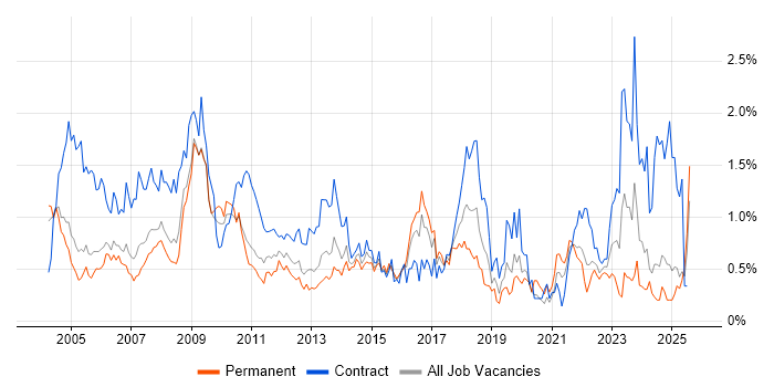 Job vacancy trend for Desktop Support in Buckinghamshire Job vacancy trend for Desktop Support in Buckinghamshire