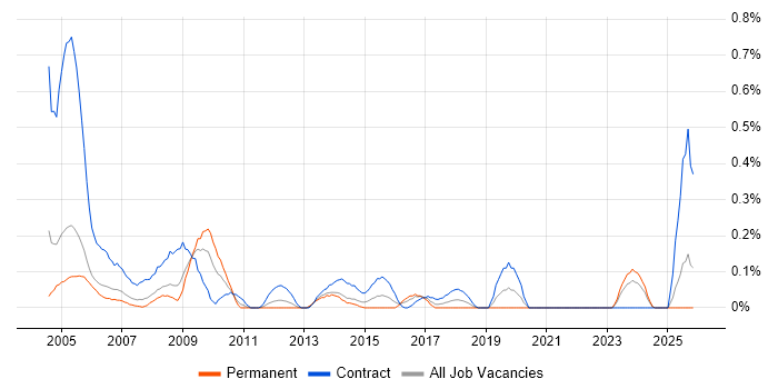 Desktop Technician job vacancy trend in Buckinghamshire