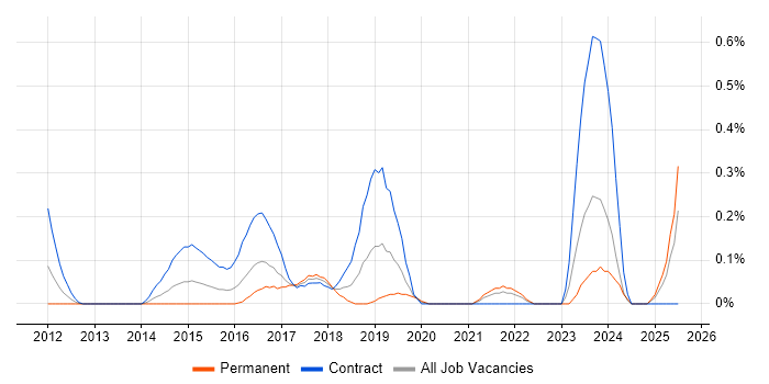 Job vacancy trend for Developer in Test in Buckinghamshire Job vacancy trend for Developer in Test in Buckinghamshire