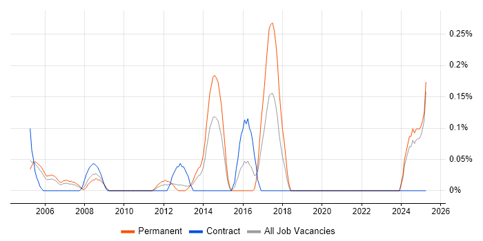 Job vacancy trend for Development DBA in Buckinghamshire Job vacancy trend for Development DBA in Buckinghamshire