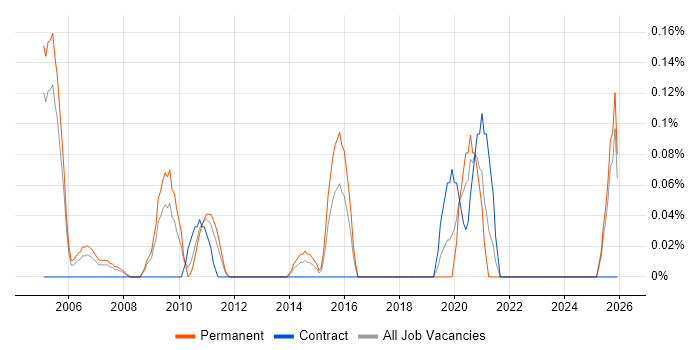 Development Director job vacancy trend in Buckinghamshire