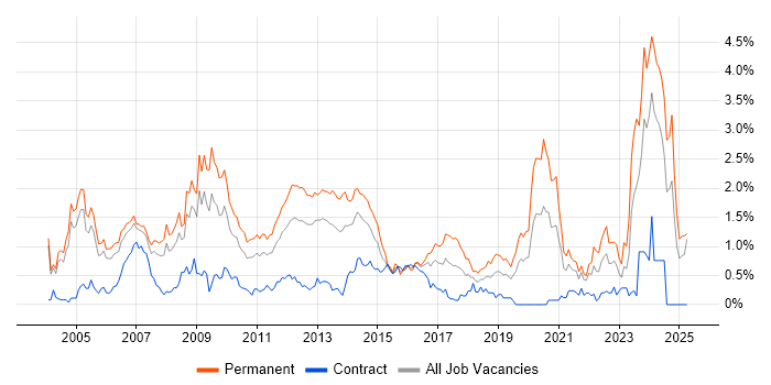 Job vacancy trend for Development Manager in Buckinghamshire Job vacancy trend for Development Manager in Buckinghamshire