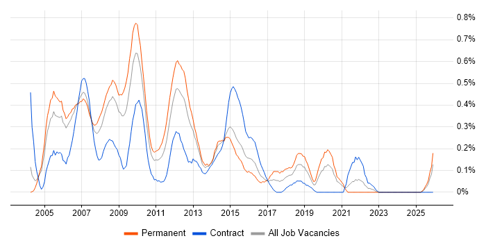 Development Project Manager job vacancy trend in Buckinghamshire
