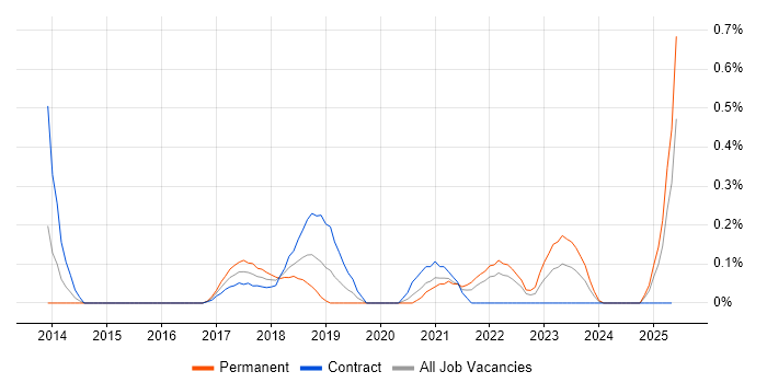 Job vacancy trend for DevOps Automation Engineer in Buckinghamshire Job vacancy trend for DevOps Automation Engineer in Buckinghamshire