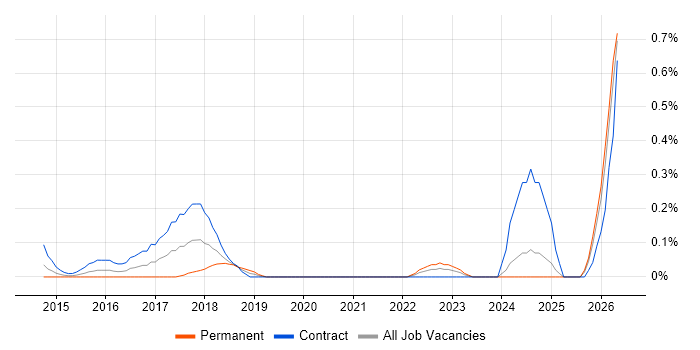 DevOps Consultant job vacancy trend in Buckinghamshire