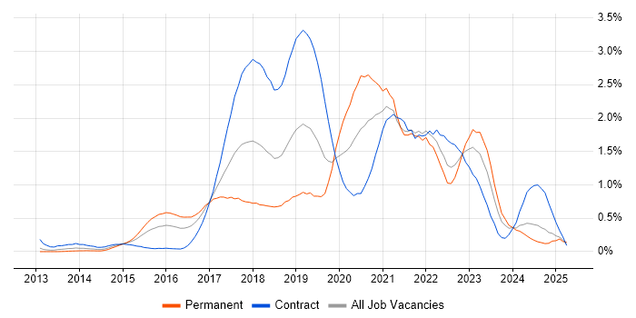 Job vacancy trend for DevOps Engineer in Buckinghamshire Job vacancy trend for DevOps Engineer in Buckinghamshire