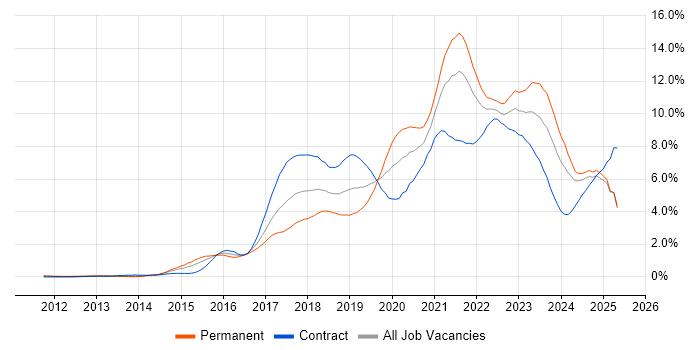 Job vacancy trend for DevOps in Buckinghamshire Job vacancy trend for DevOps in Buckinghamshire
