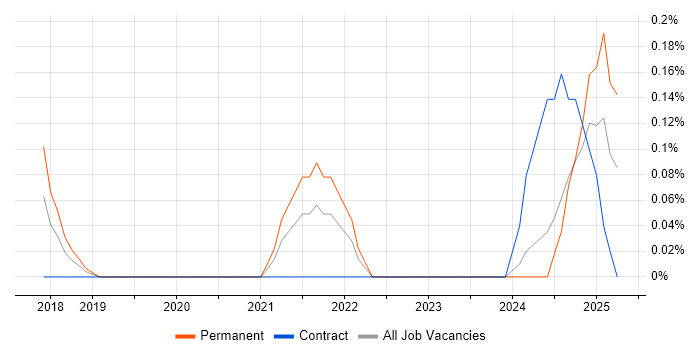 Job vacancy trend for DevSecOps Engineer in Buckinghamshire Job vacancy trend for DevSecOps Engineer in Buckinghamshire