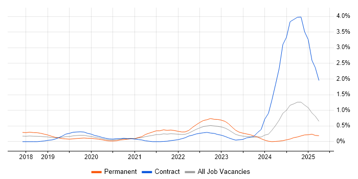 Job vacancy trend for DevSecOps in Buckinghamshire Job vacancy trend for DevSecOps in Buckinghamshire