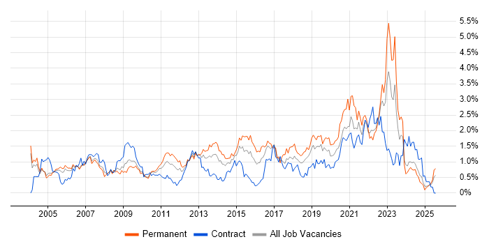 Job vacancy trend for DHCP in Buckinghamshire