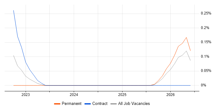 Diary Studies job vacancy trend in Buckinghamshire