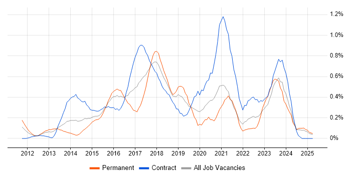 Job vacancy trend for Digital Analyst in Buckinghamshire Job vacancy trend for Digital Analyst in Buckinghamshire