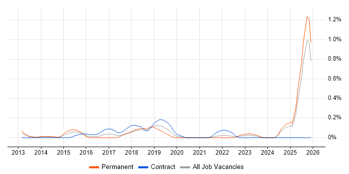 Digital Analytics job vacancy trend in Buckinghamshire