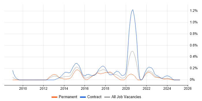 Job vacancy trend for Digital Architect in Buckinghamshire Job vacancy trend for Digital Architect in Buckinghamshire