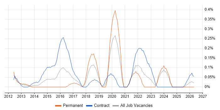Digital Delivery Manager job vacancy trend in Buckinghamshire