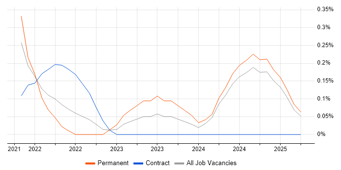 Job vacancy trend for Digital Enablement in Buckinghamshire Job vacancy trend for Digital Enablement in Buckinghamshire