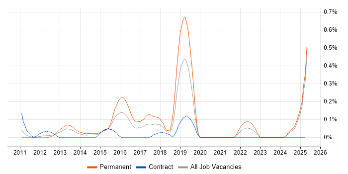 Job vacancy trend for Digital Executive in Buckinghamshire