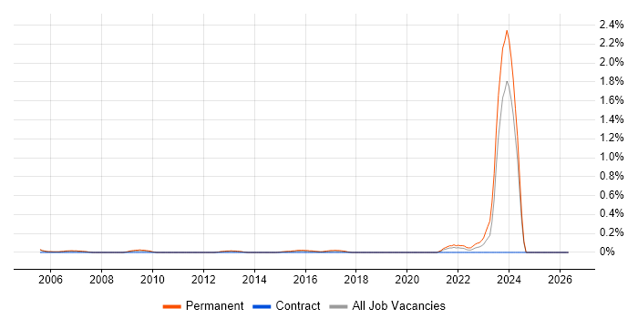 Digital Forensics job vacancy trend in Buckinghamshire