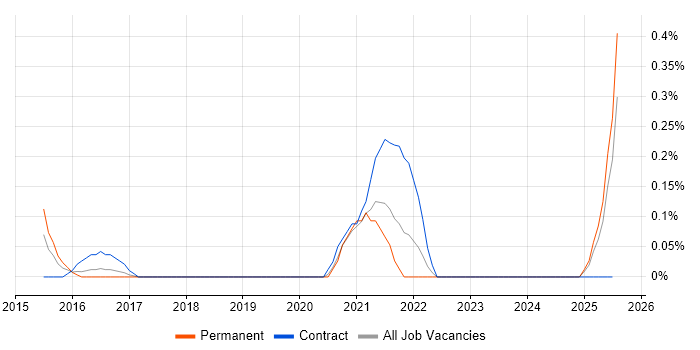 Job vacancy trend for Digital Health in Buckinghamshire Job vacancy trend for Digital Health in Buckinghamshire