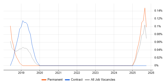 Digital Identity job vacancy trend in Buckinghamshire