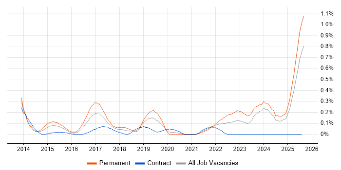 Job vacancy trend for Digital Innovation in Buckinghamshire
